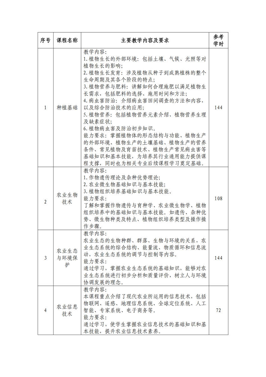 610102广西星空体育(中国)官方网站-STAR SPORTS作物生产技术专业人才培养方案_09.png