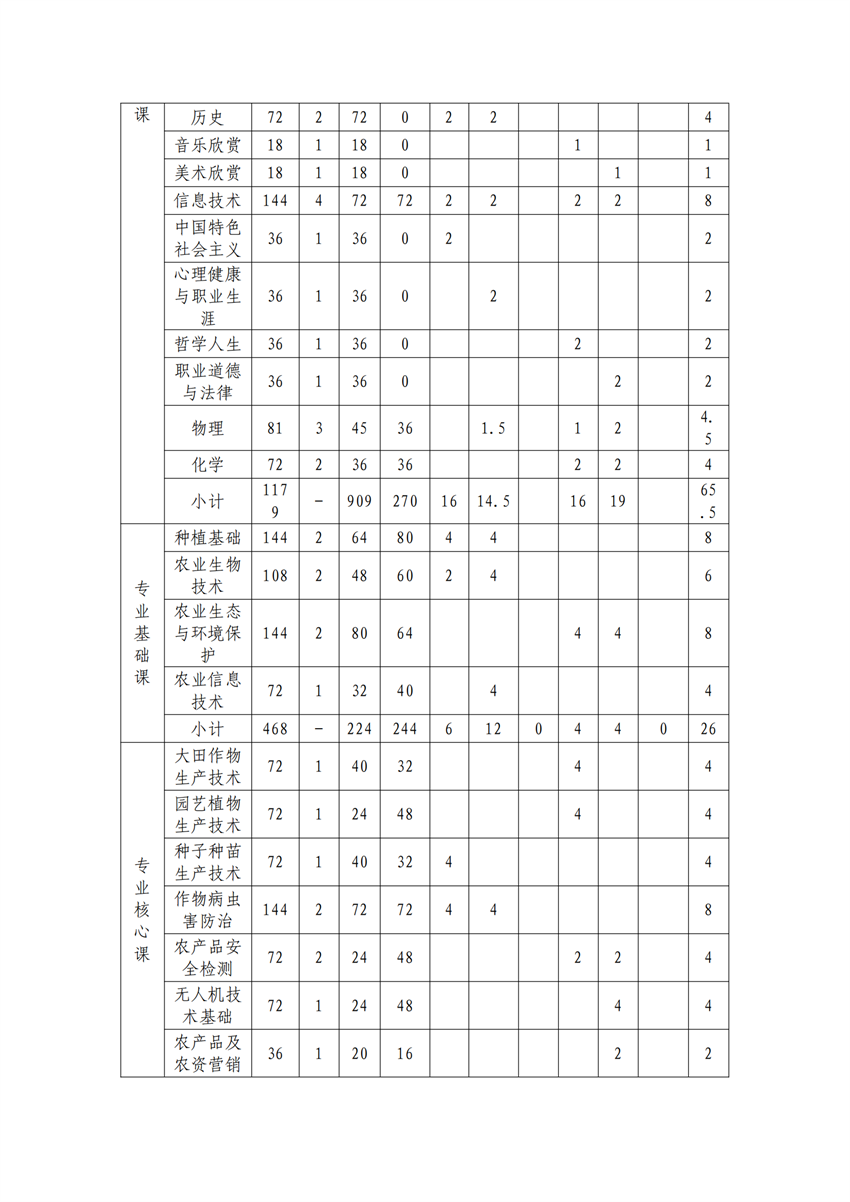 610102广西星空体育(中国)官方网站-STAR SPORTS作物生产技术专业人才培养方案_15.png