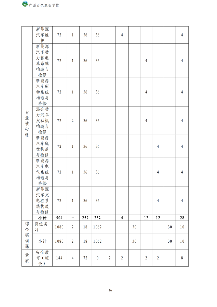 700209广西星空体育(中国)官方网站-STAR SPORTS新能源汽车运用与维修专业人才培养方案_15.png