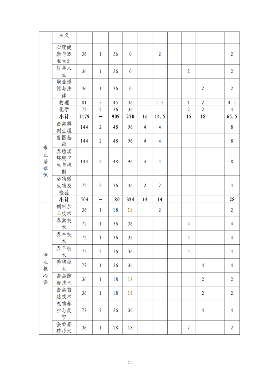 广西星空体育(中国)官方网站-STAR SPORTS畜禽生产技术专业人才培养方案_22.png